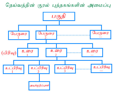 Deivathin Kural Text organization