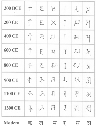 Brahmi Script development